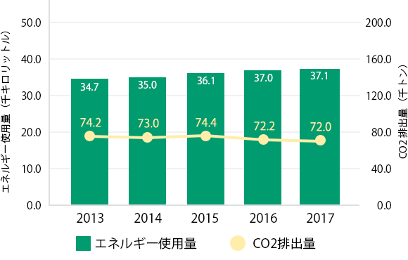 省エネルギー活動