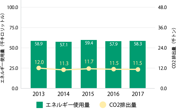 省エネルギー活動
